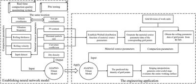 Compaction Density Evaluation Model of Sand-Gravel Dam Based on Elman Neural Network With Modified Particle Swarm Optimization